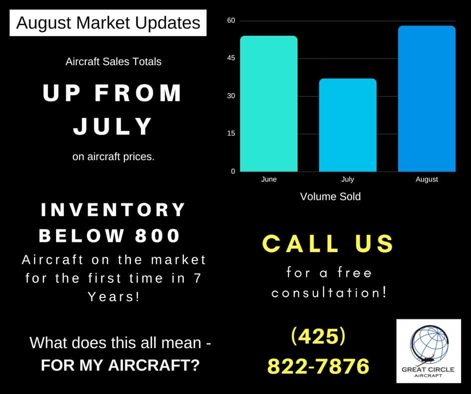 Aircraft Preowned Market Update
