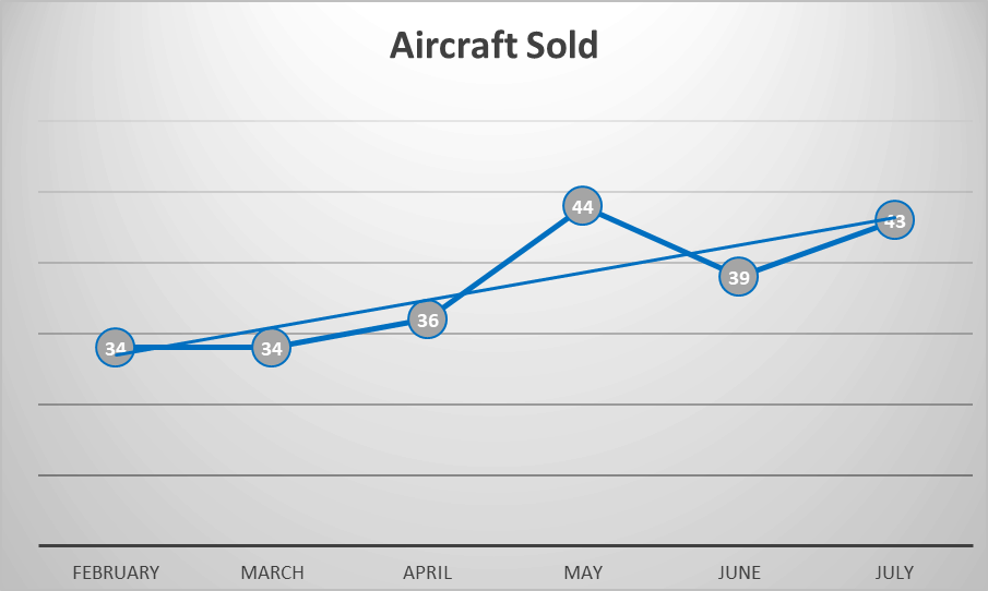 Number of Business Jets Sold 8-2019
