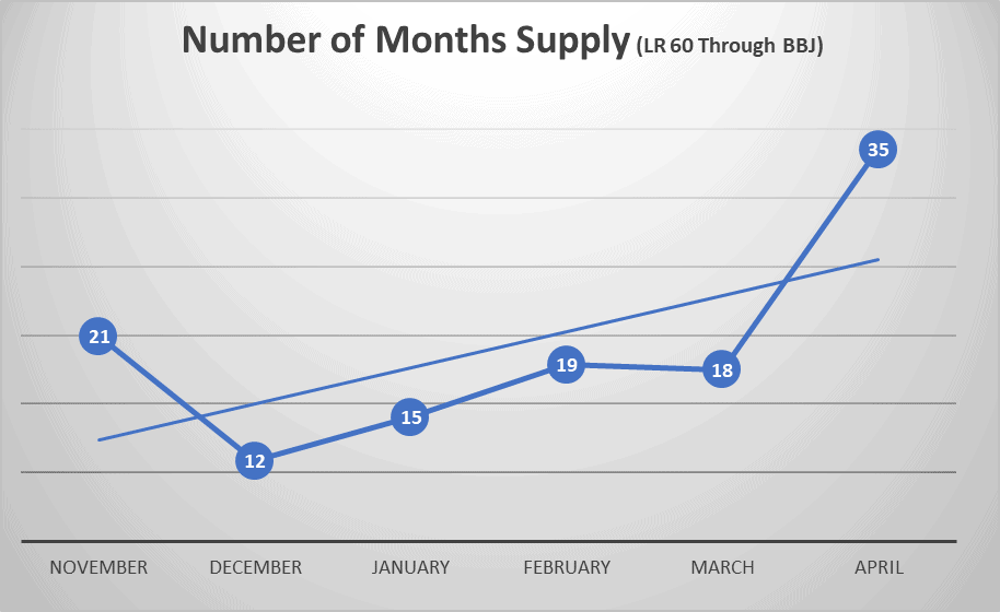 Number of Months Supply of Aircraft