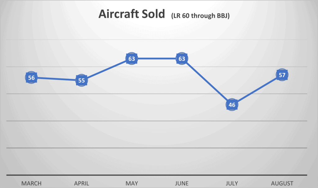 Aircraft Sold October 2021