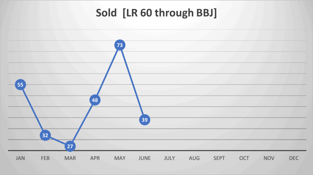 Aircraft Sold Through June 2024